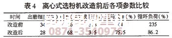 昆明水泥磨機(jī)專(zhuān)家改造選粉機(jī)前后的技術(shù)參數(shù)對(duì)比